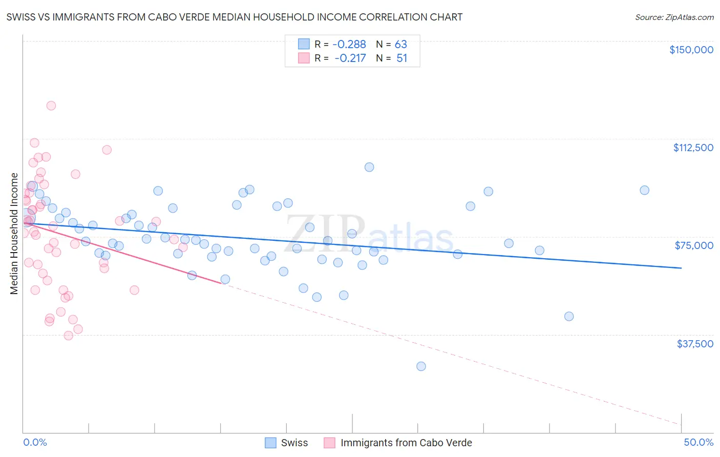 Swiss vs Immigrants from Cabo Verde Median Household Income