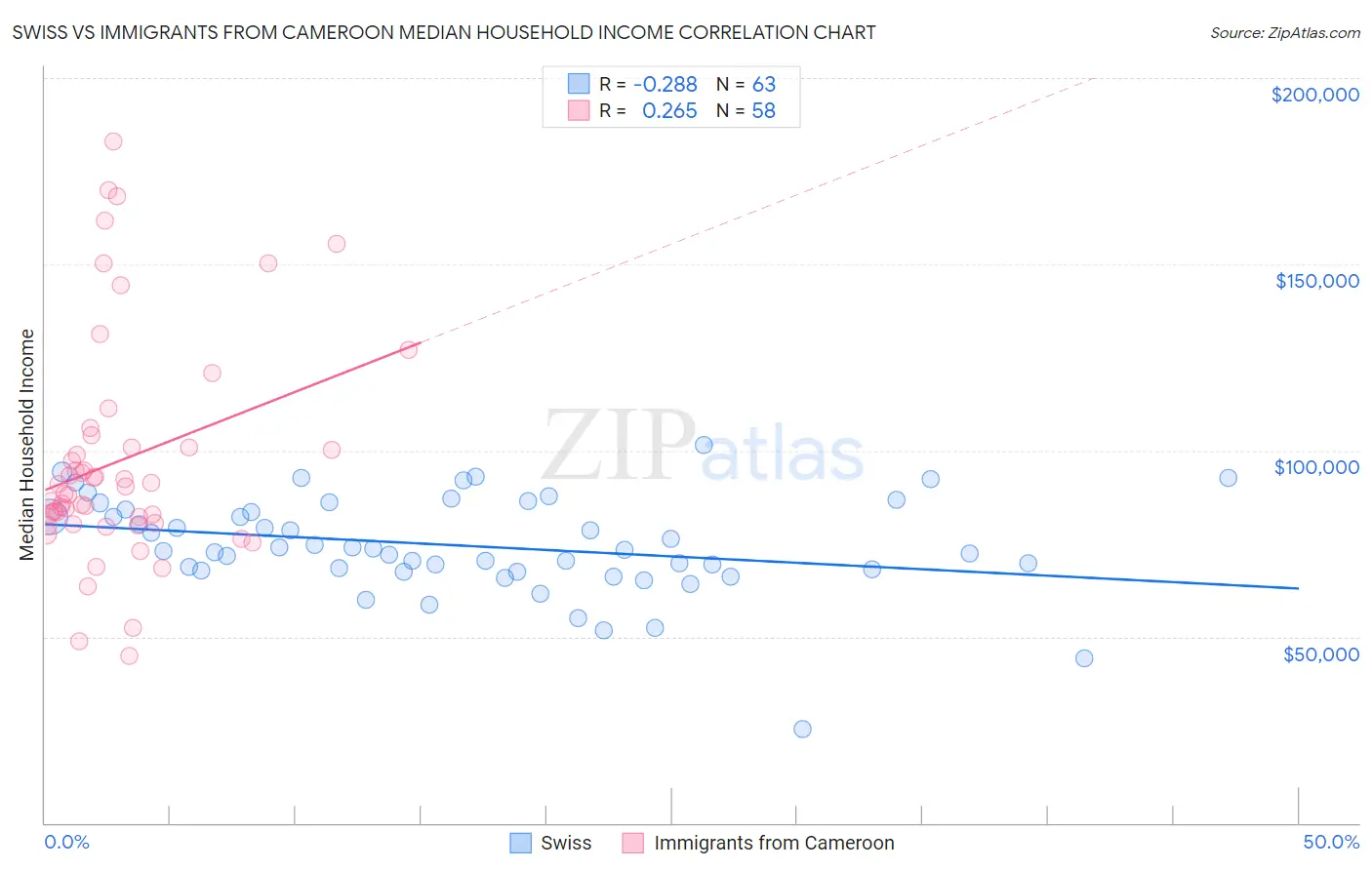 Swiss vs Immigrants from Cameroon Median Household Income