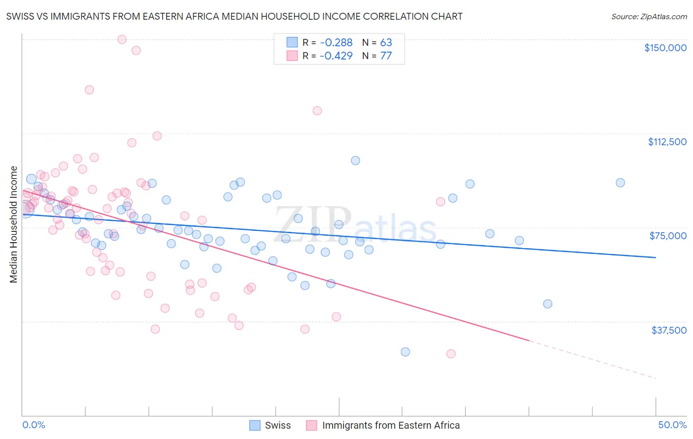 Swiss vs Immigrants from Eastern Africa Median Household Income