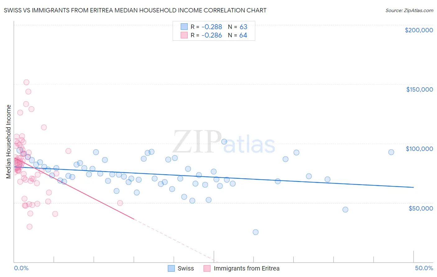 Swiss vs Immigrants from Eritrea Median Household Income
