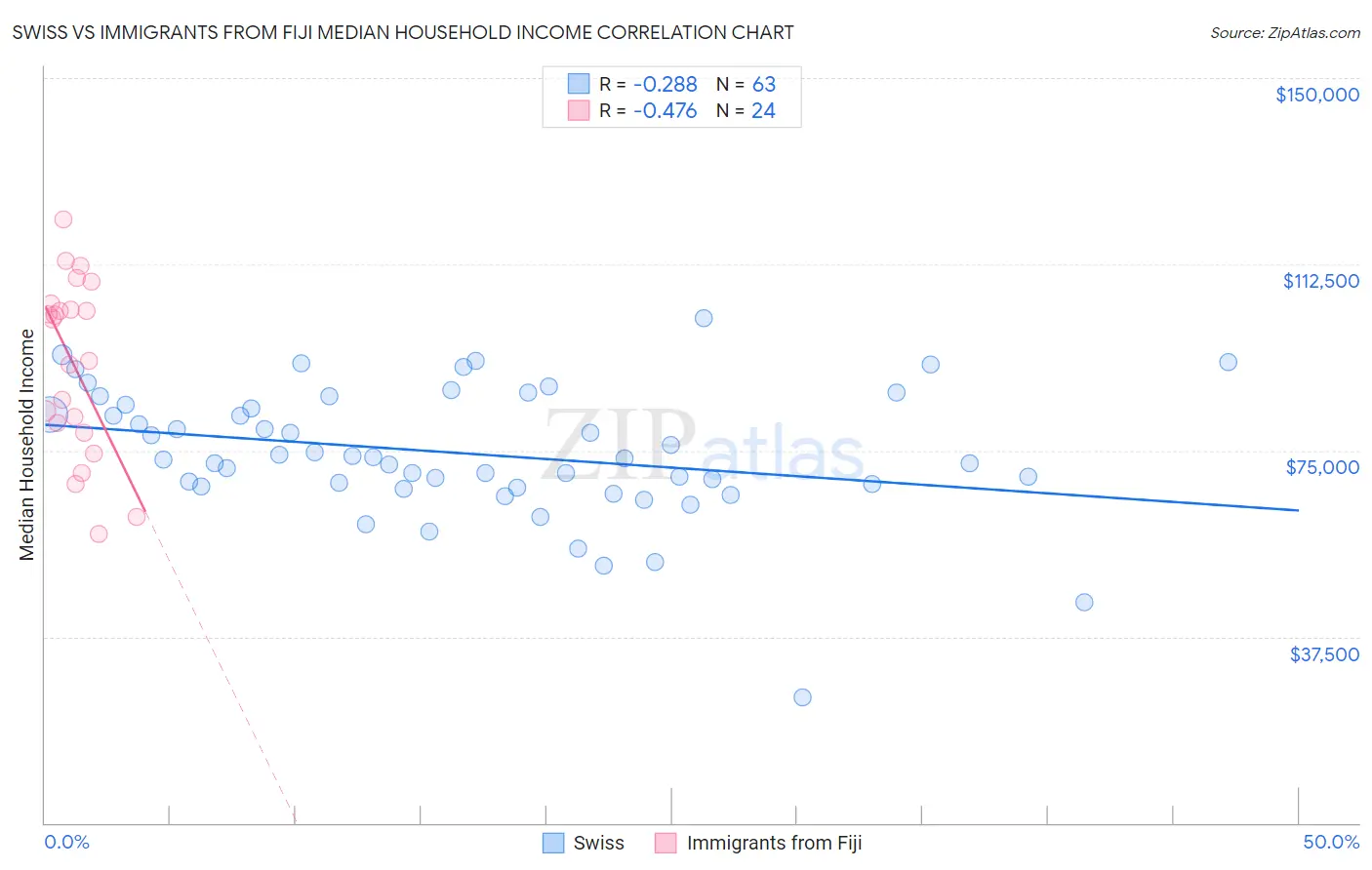 Swiss vs Immigrants from Fiji Median Household Income