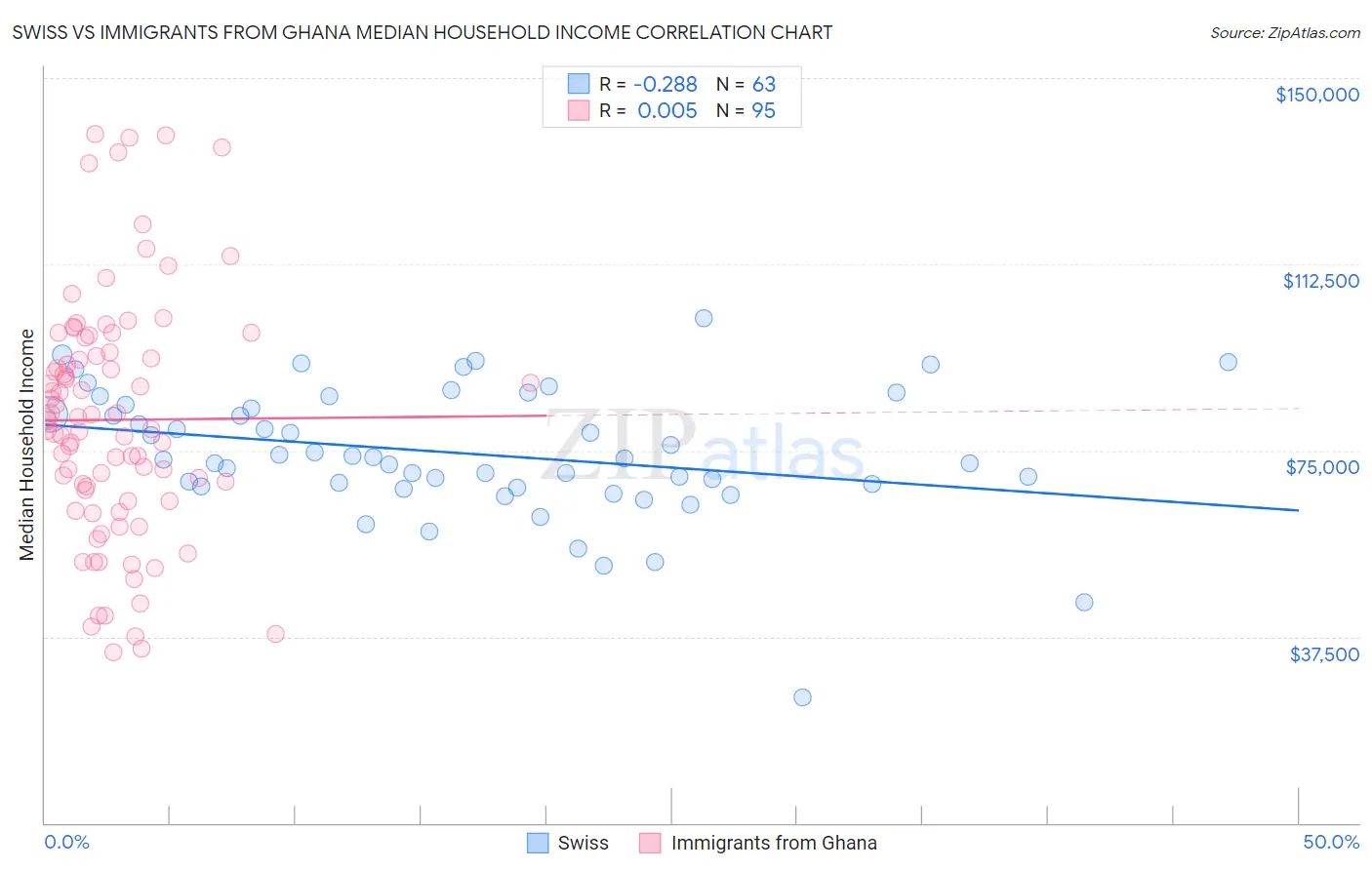 Swiss vs Immigrants from Ghana Median Household Income