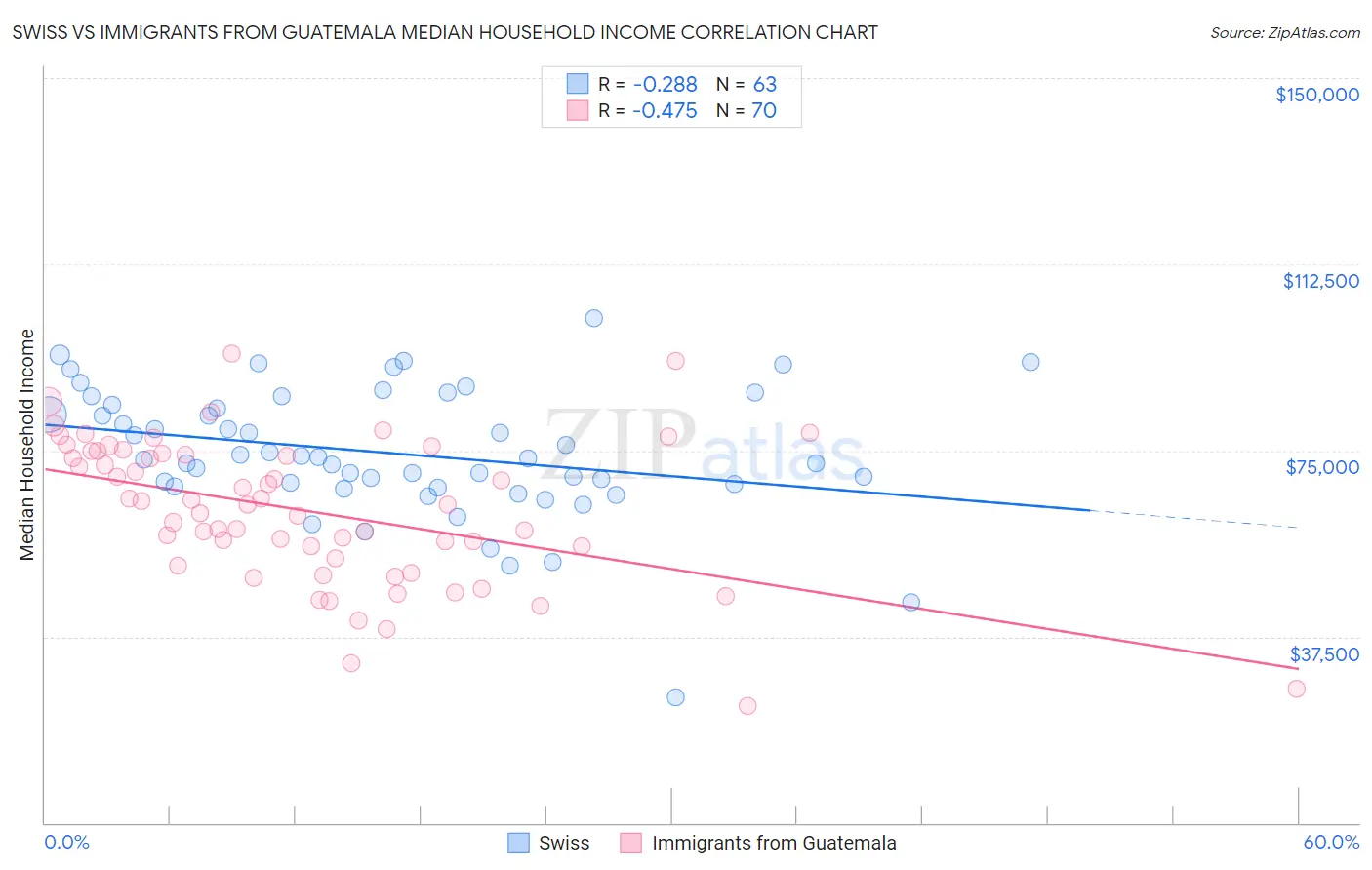 Swiss vs Immigrants from Guatemala Median Household Income