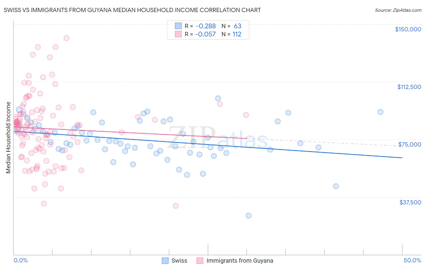 Swiss vs Immigrants from Guyana Median Household Income