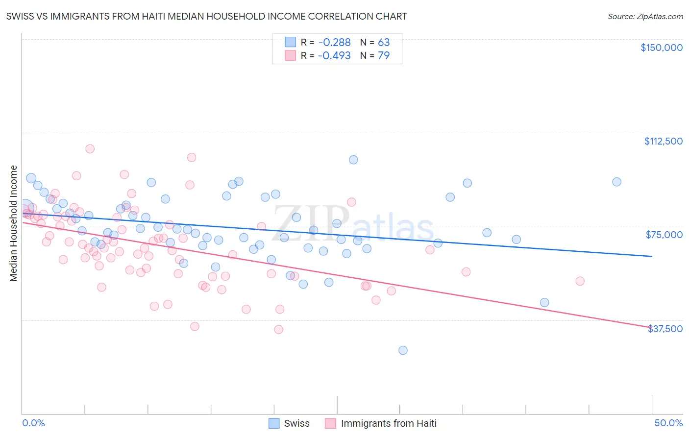 Swiss vs Immigrants from Haiti Median Household Income