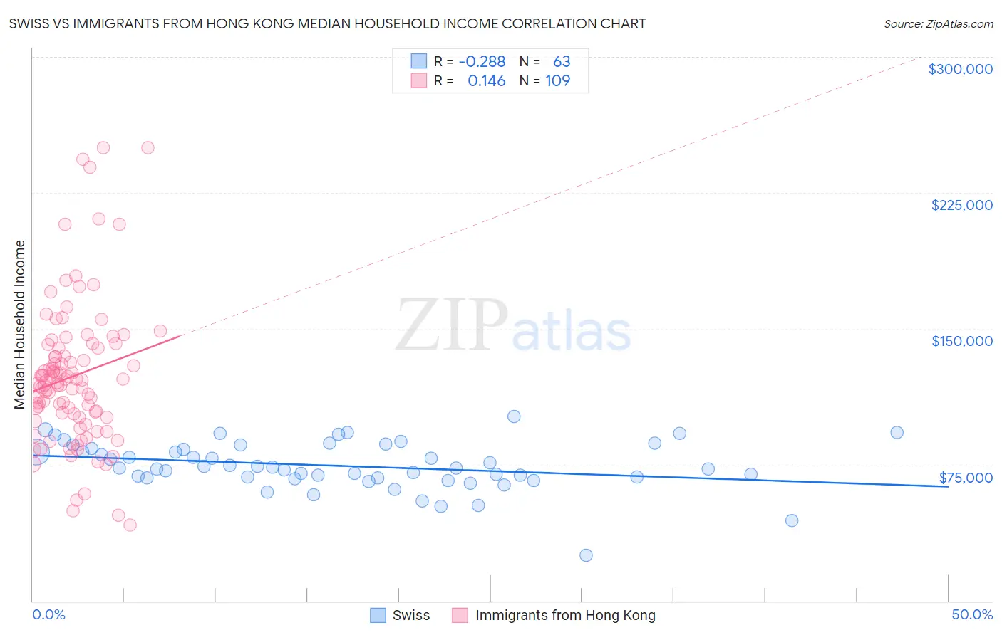 Swiss vs Immigrants from Hong Kong Median Household Income