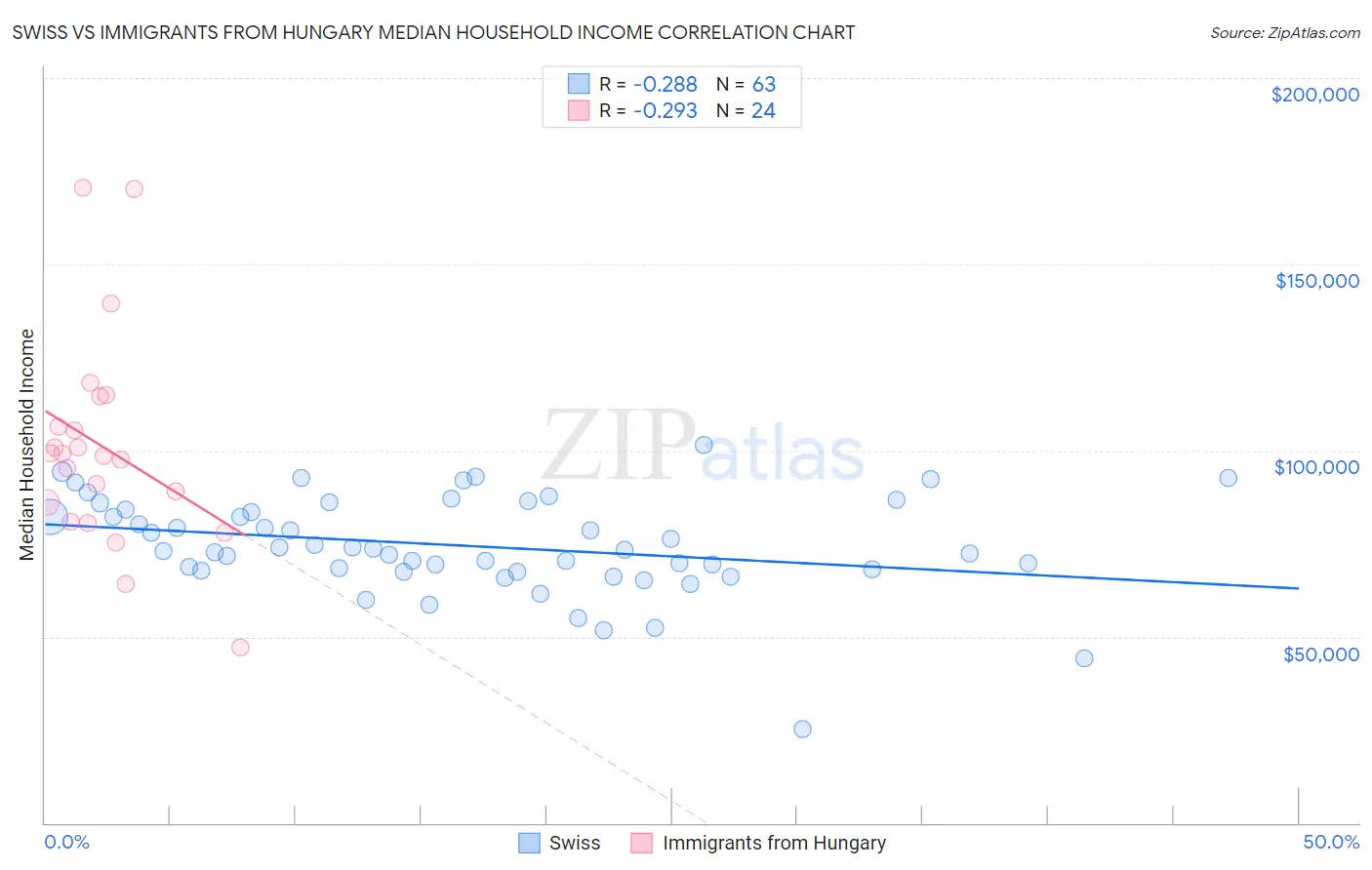 Swiss vs Immigrants from Hungary Median Household Income