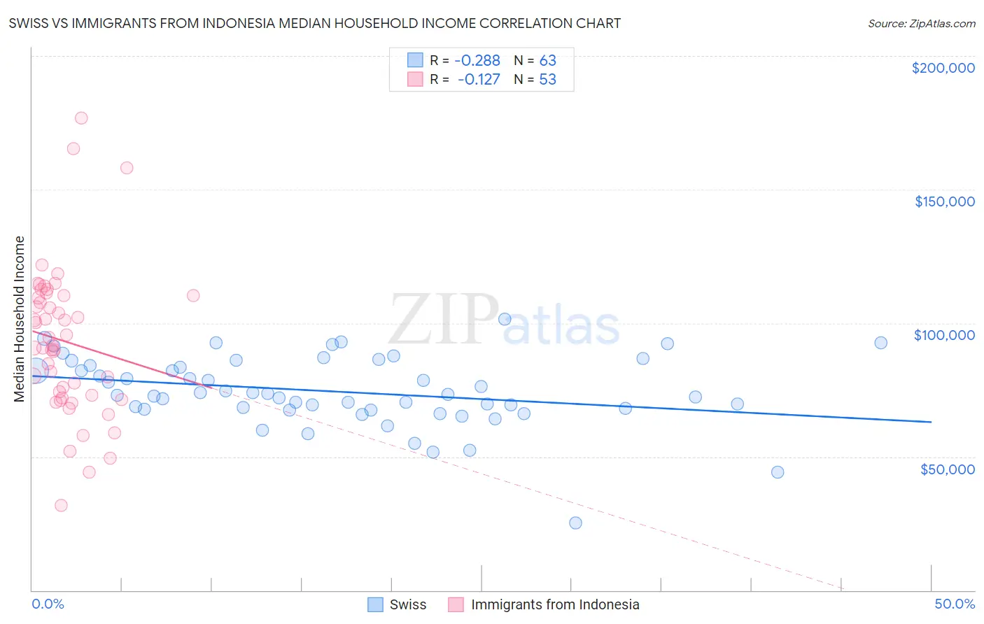 Swiss vs Immigrants from Indonesia Median Household Income