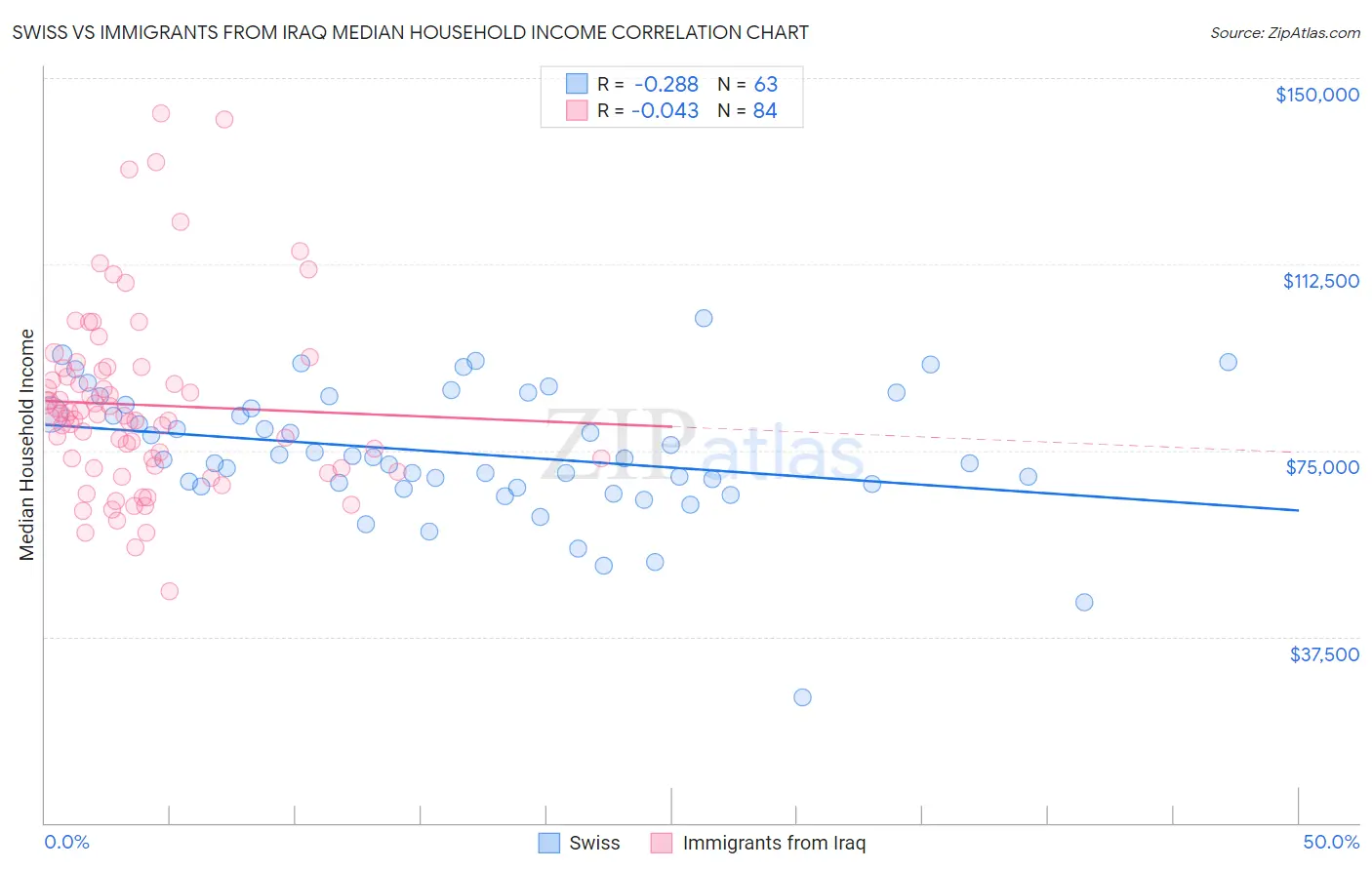 Swiss vs Immigrants from Iraq Median Household Income