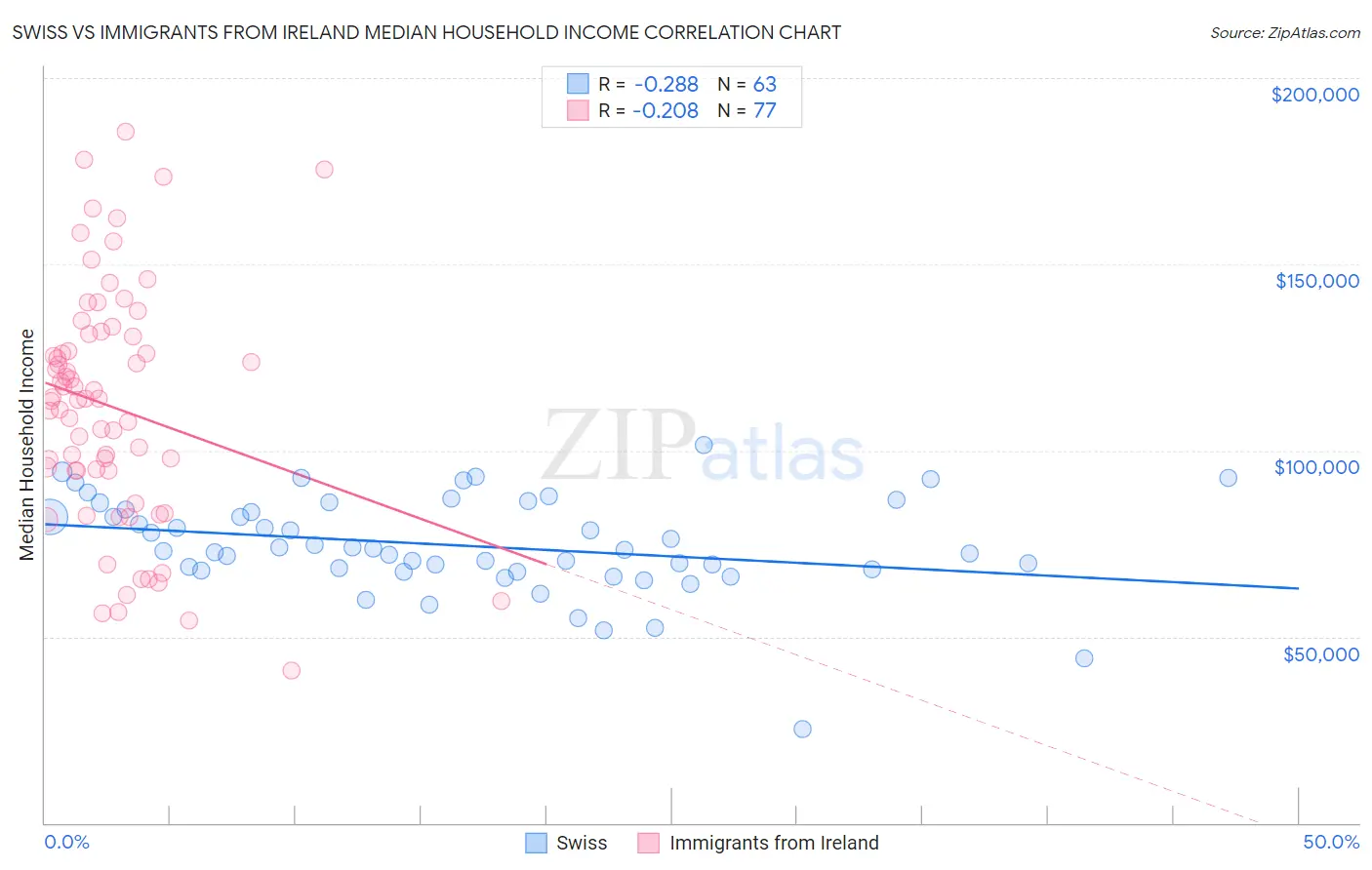 Swiss vs Immigrants from Ireland Median Household Income