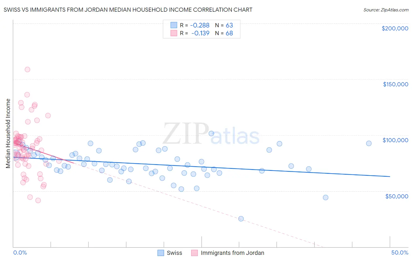 Swiss vs Immigrants from Jordan Median Household Income