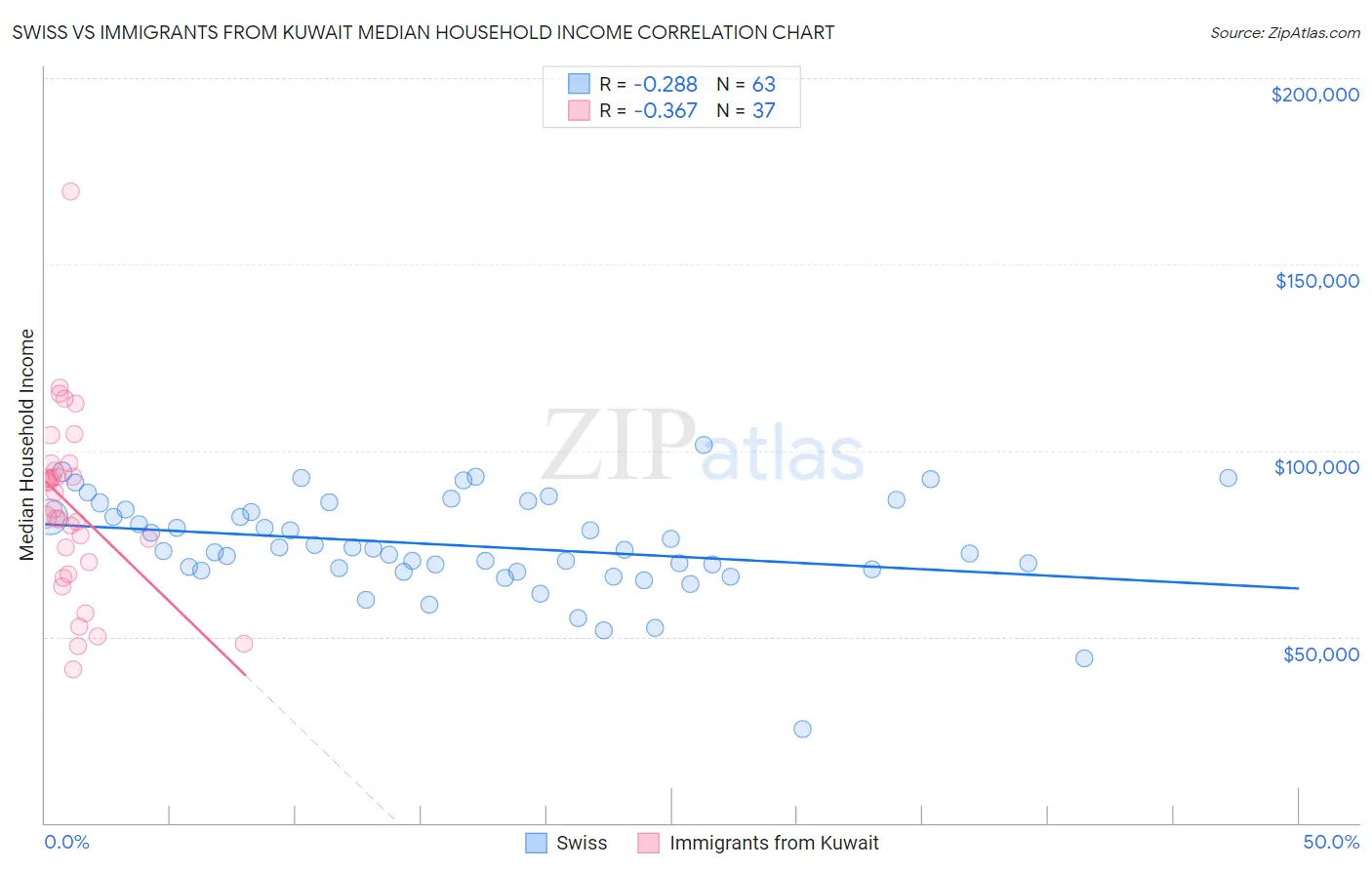 Swiss vs Immigrants from Kuwait Median Household Income