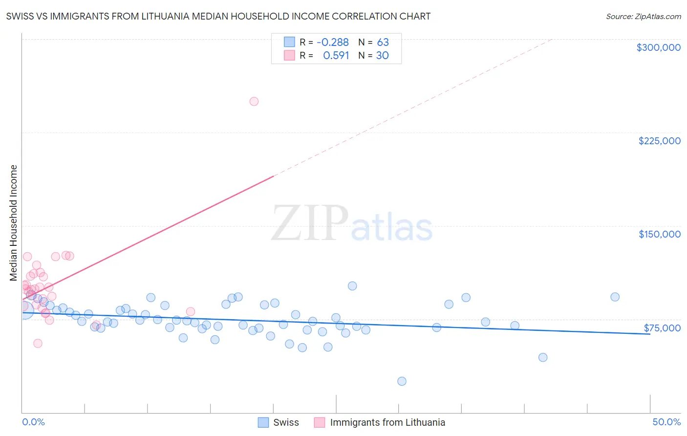 Swiss vs Immigrants from Lithuania Median Household Income