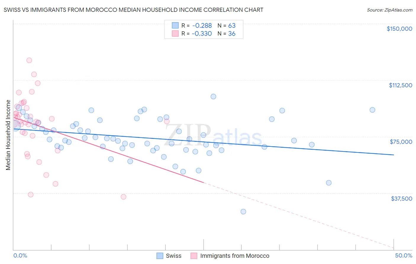 Swiss vs Immigrants from Morocco Median Household Income