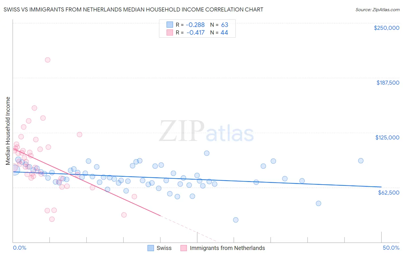 Swiss vs Immigrants from Netherlands Median Household Income