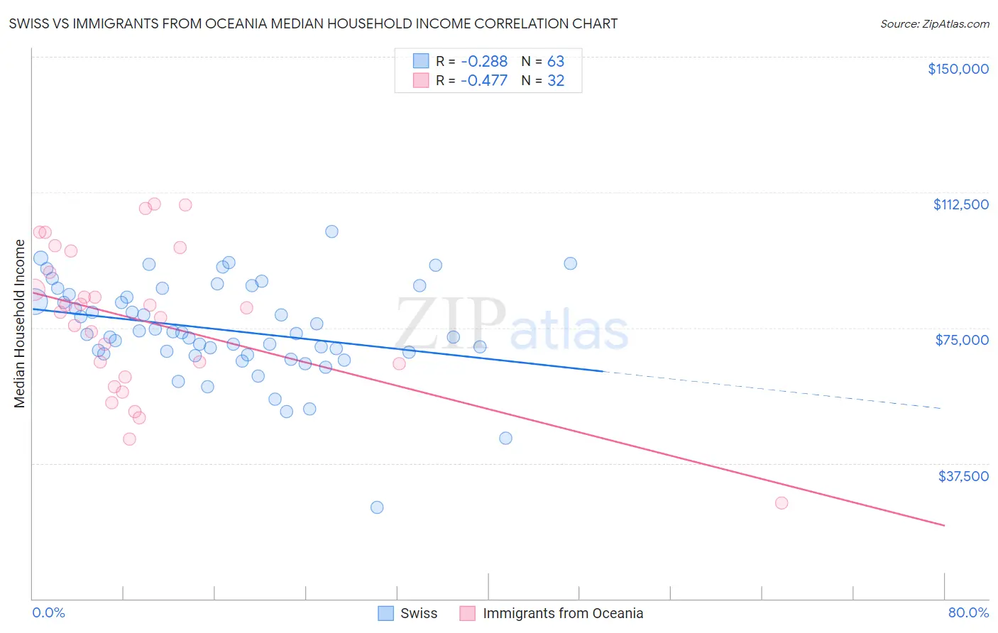 Swiss vs Immigrants from Oceania Median Household Income