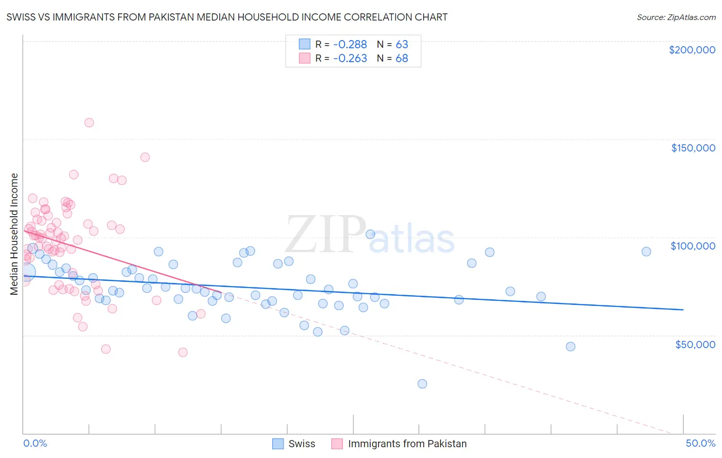 Swiss vs Immigrants from Pakistan Median Household Income