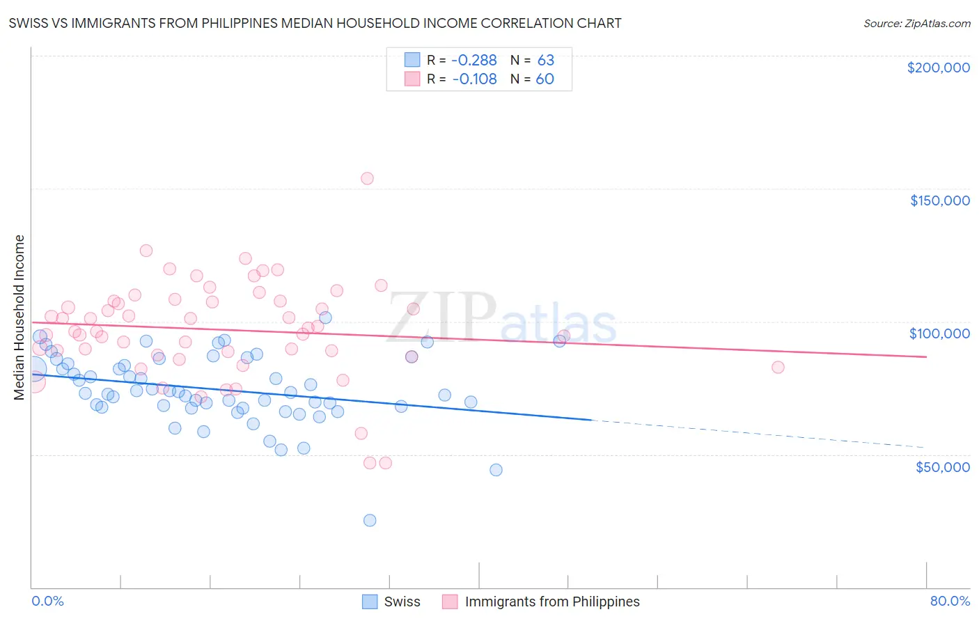Swiss vs Immigrants from Philippines Median Household Income