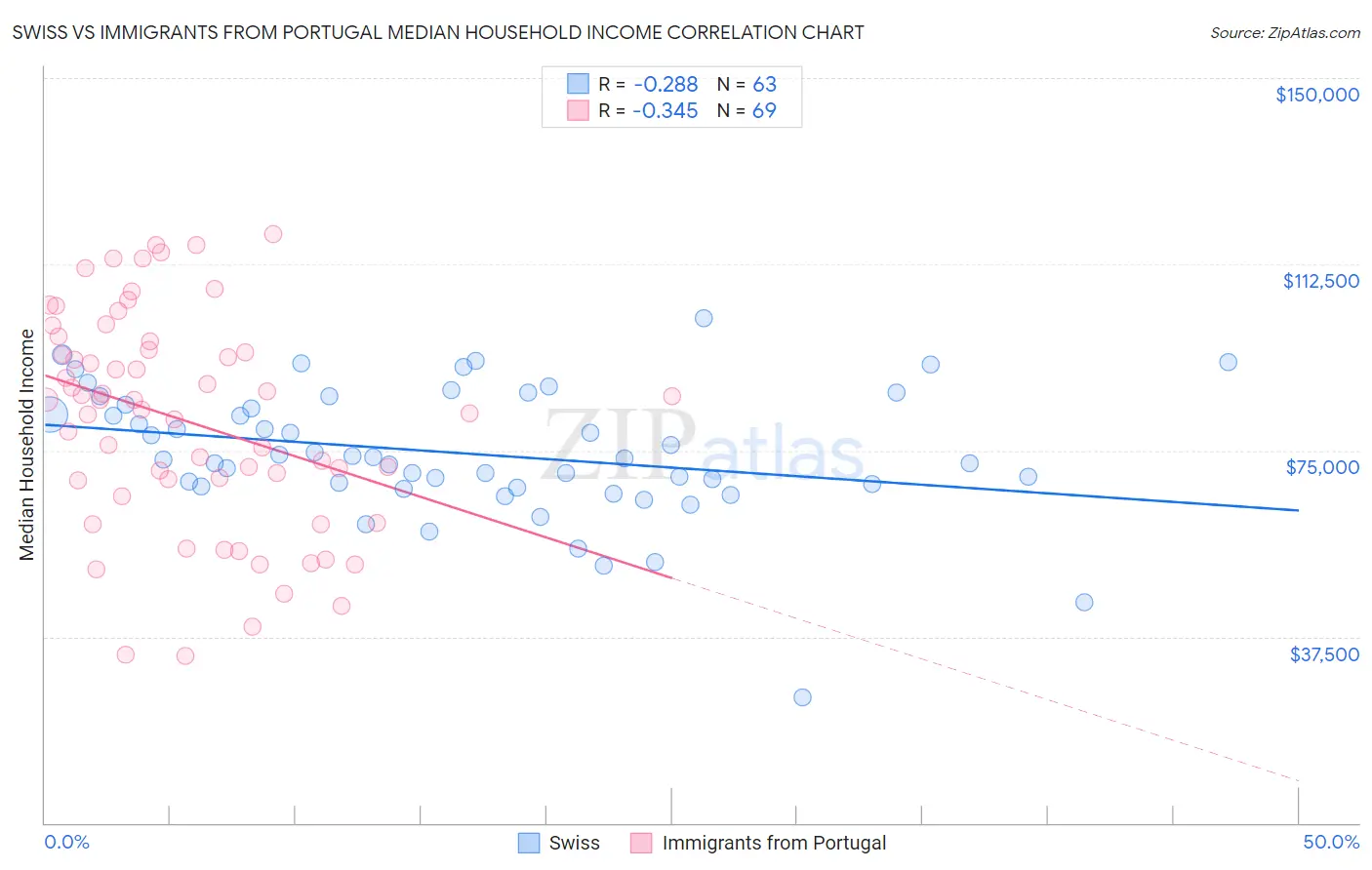 Swiss vs Immigrants from Portugal Median Household Income