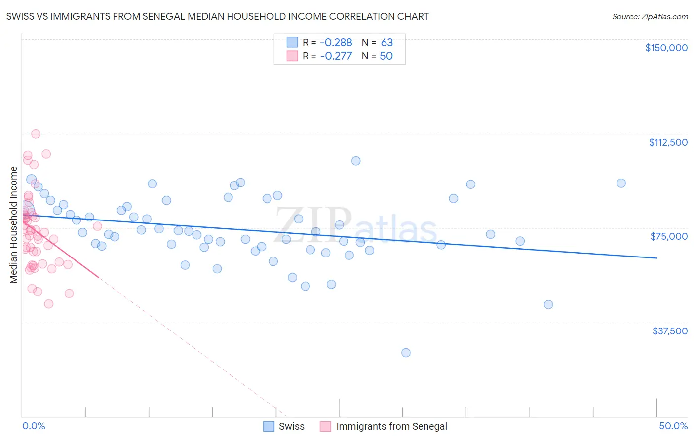 Swiss vs Immigrants from Senegal Median Household Income