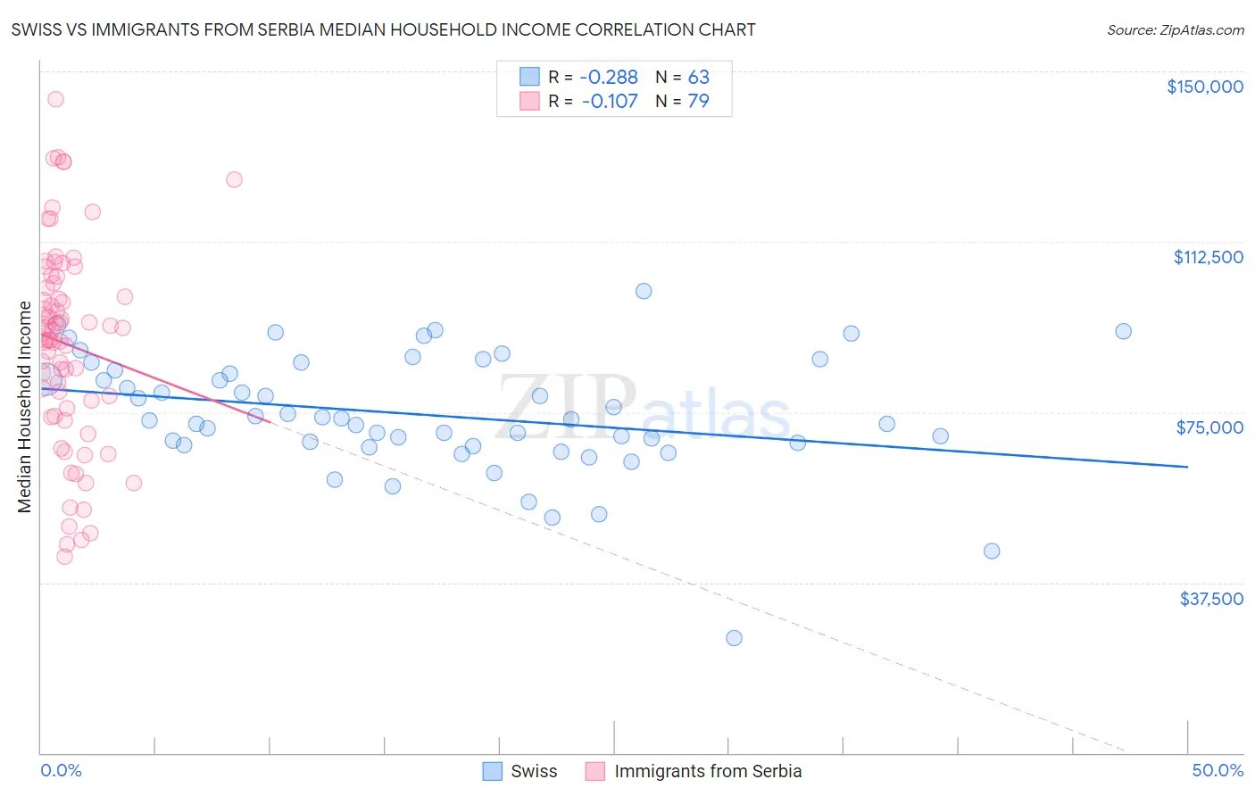 Swiss vs Immigrants from Serbia Median Household Income