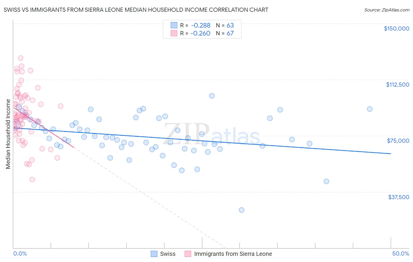 Swiss vs Immigrants from Sierra Leone Median Household Income
