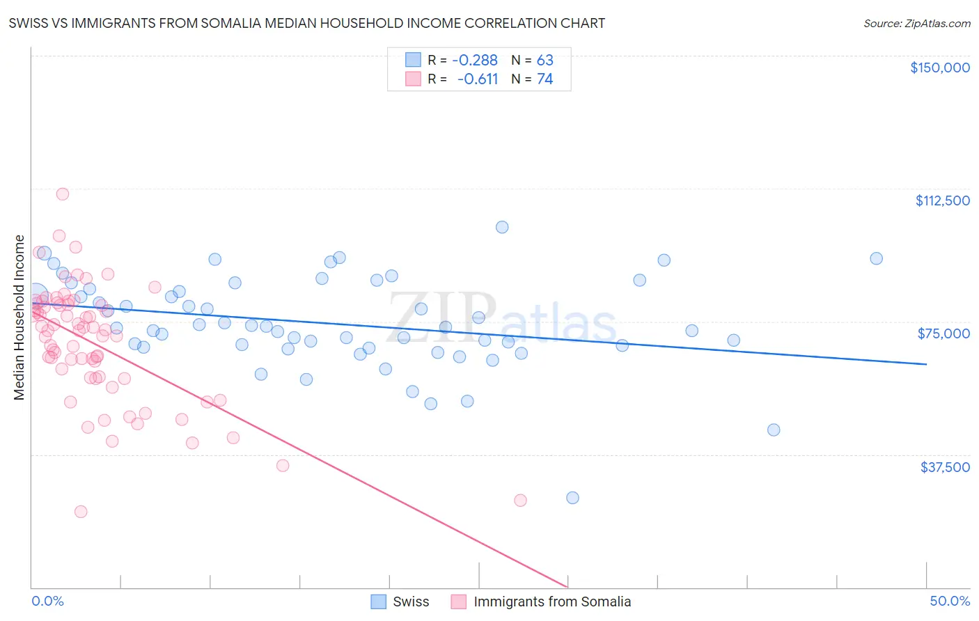 Swiss vs Immigrants from Somalia Median Household Income