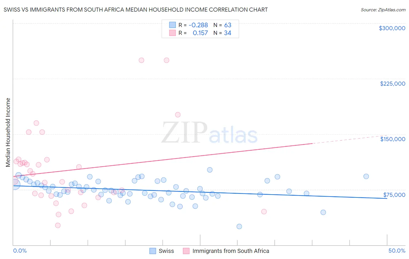 Swiss vs Immigrants from South Africa Median Household Income