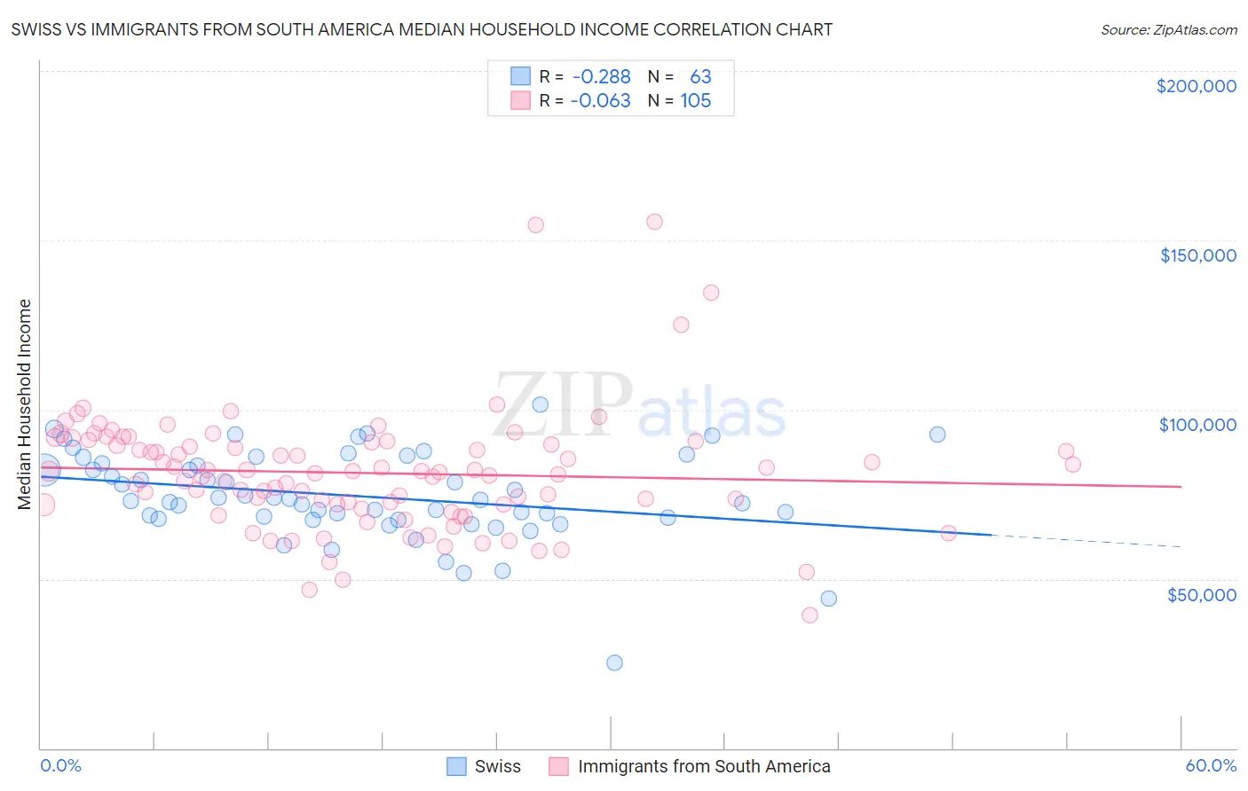 Swiss vs Immigrants from South America Median Household Income