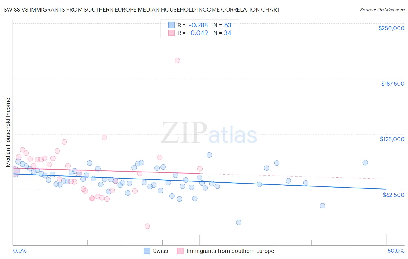 Swiss vs Immigrants from Southern Europe Median Household Income
