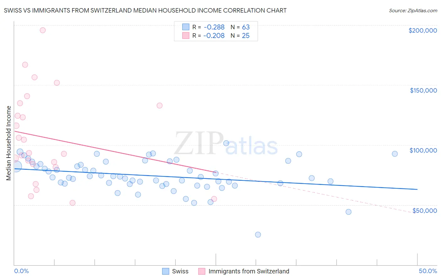 Swiss vs Immigrants from Switzerland Median Household Income