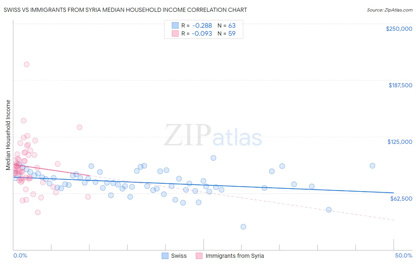 Swiss vs Immigrants from Syria Median Household Income