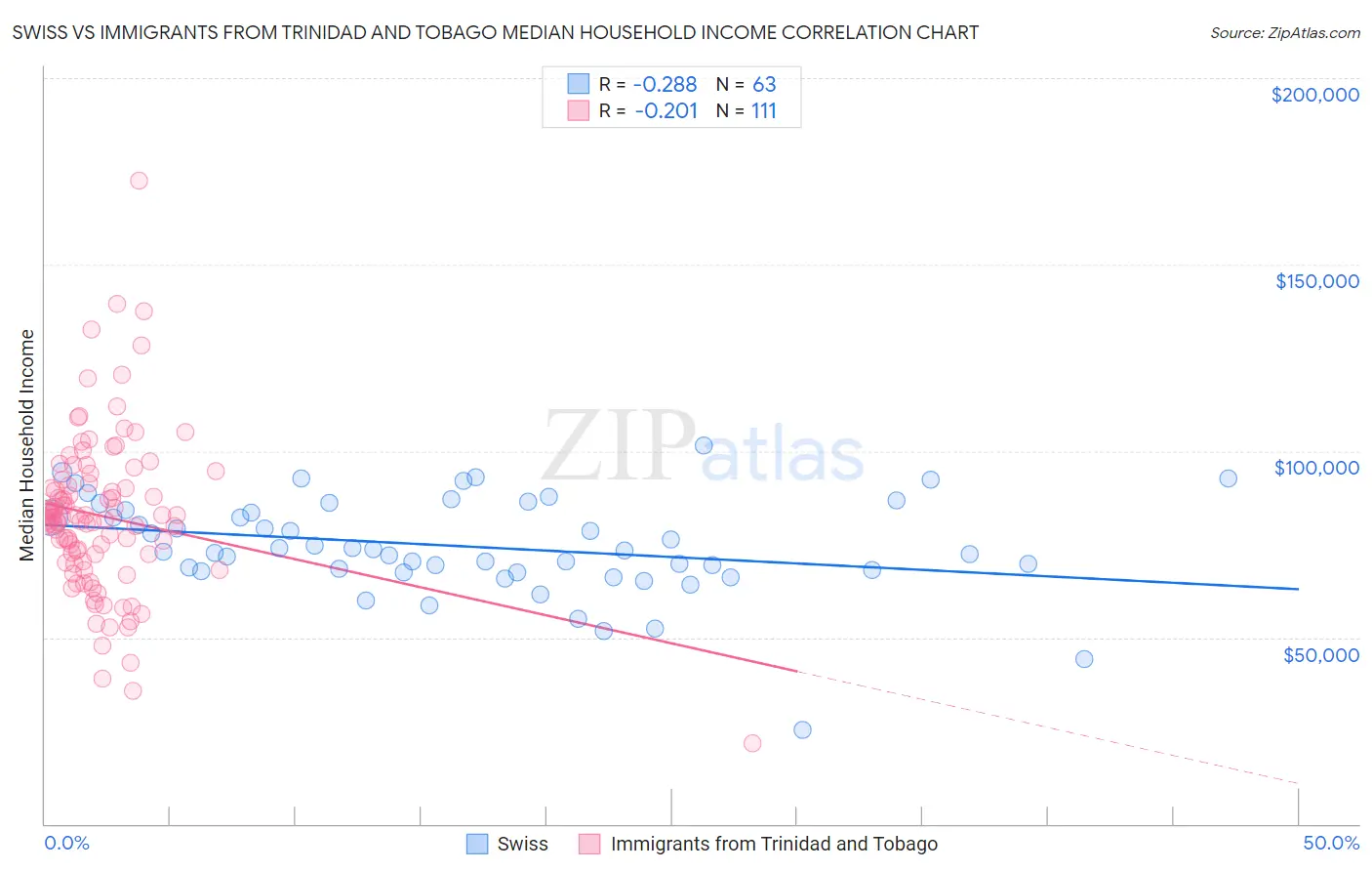 Swiss vs Immigrants from Trinidad and Tobago Median Household Income