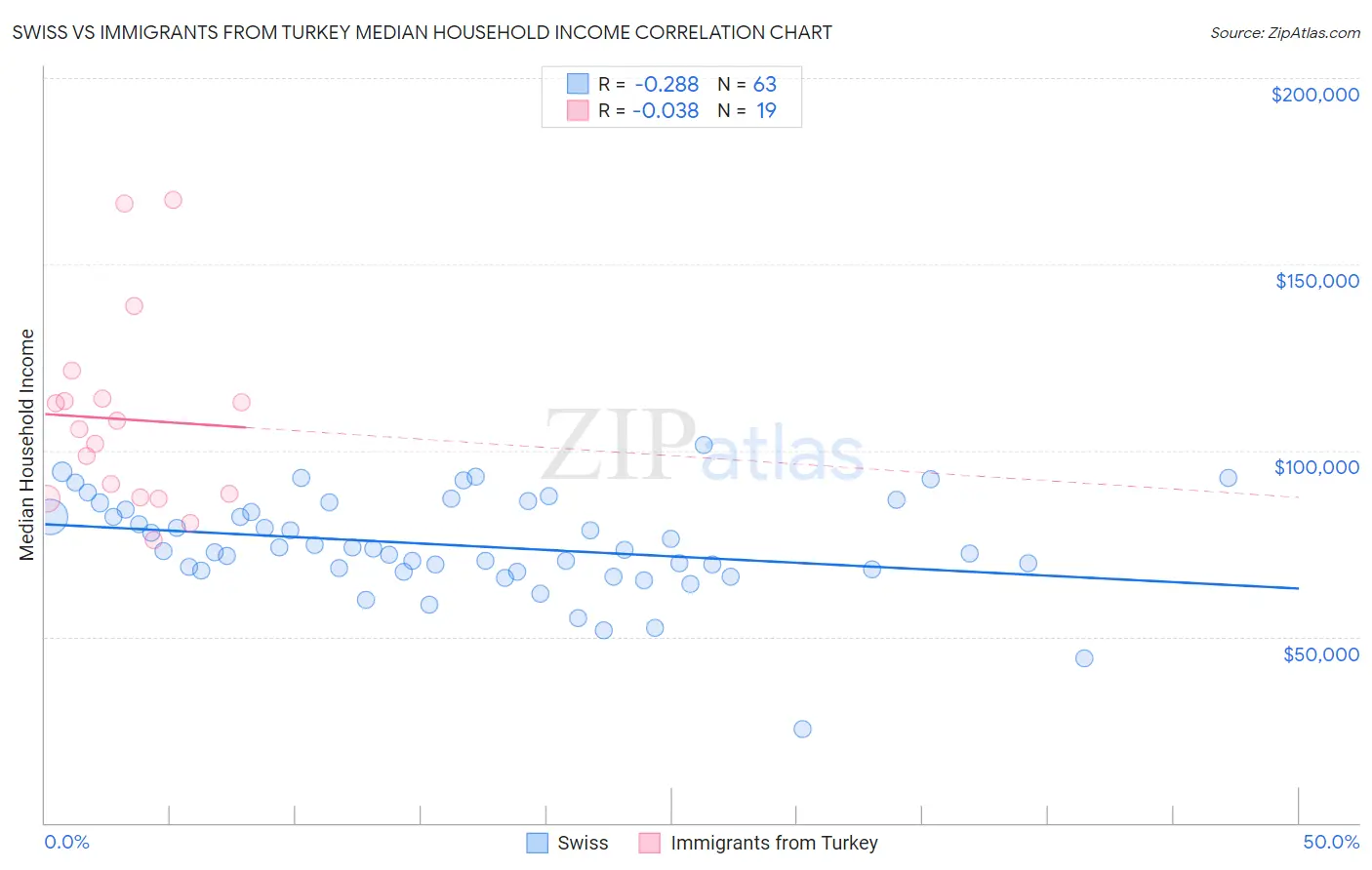 Swiss vs Immigrants from Turkey Median Household Income