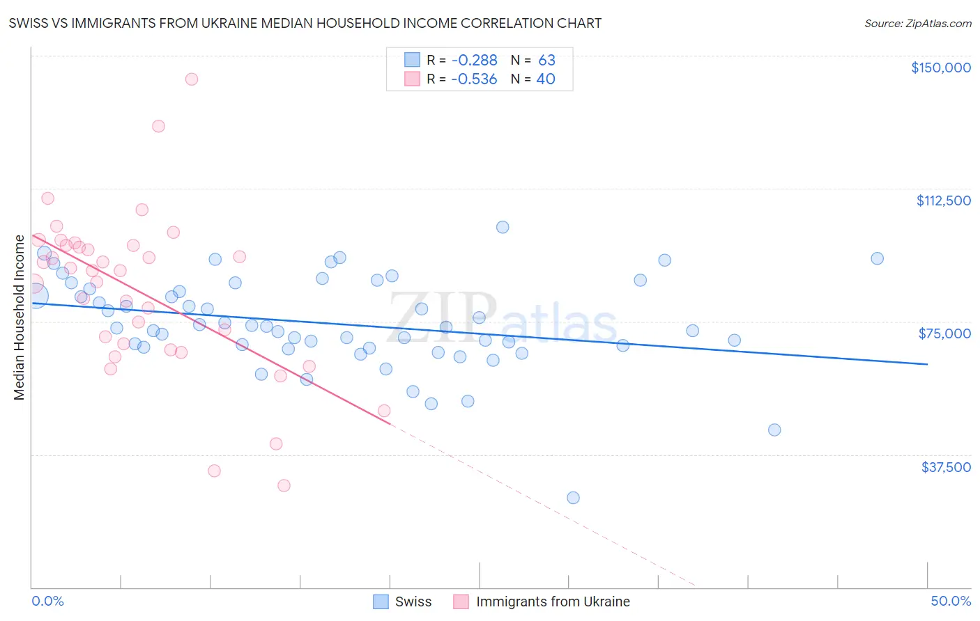 Swiss vs Immigrants from Ukraine Median Household Income