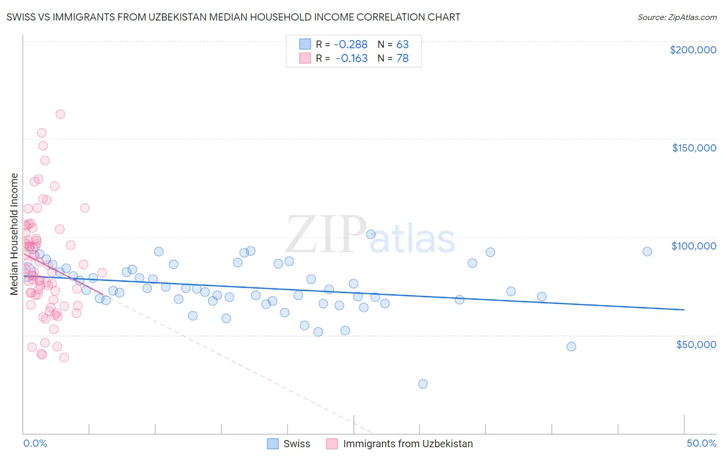 Swiss vs Immigrants from Uzbekistan Median Household Income