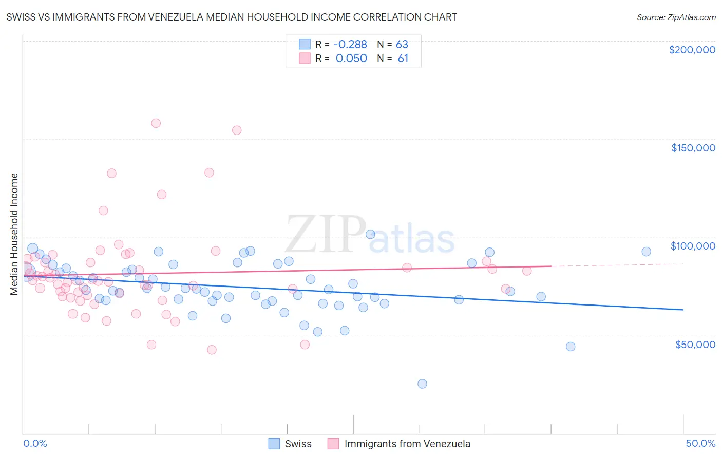 Swiss vs Immigrants from Venezuela Median Household Income