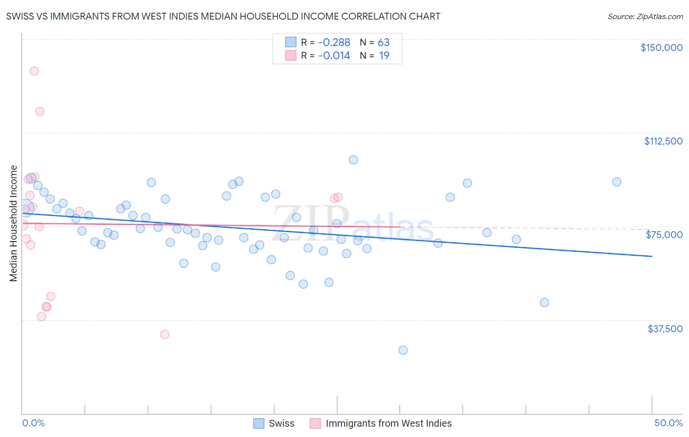 Swiss vs Immigrants from West Indies Median Household Income