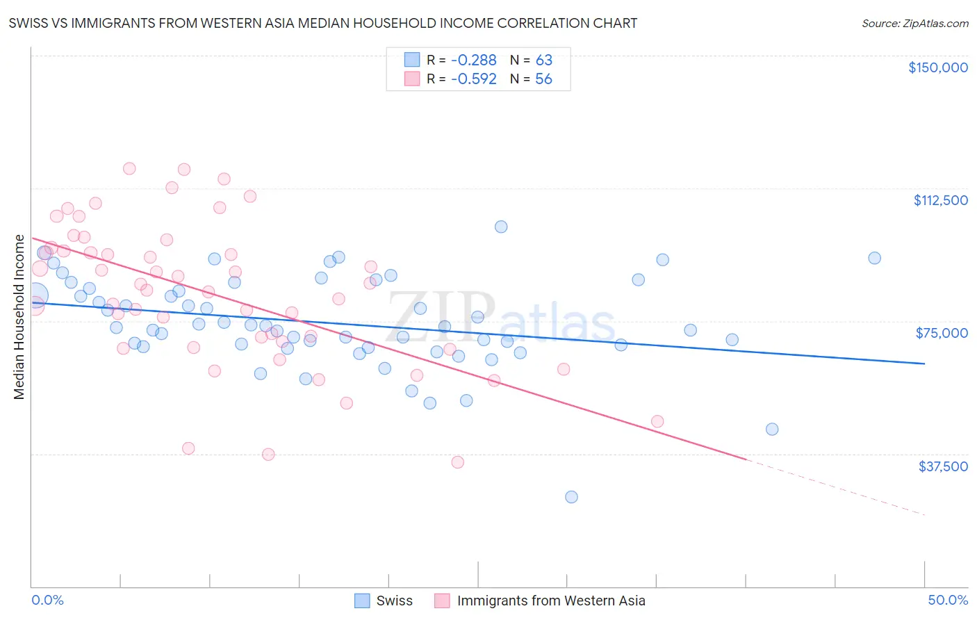 Swiss vs Immigrants from Western Asia Median Household Income