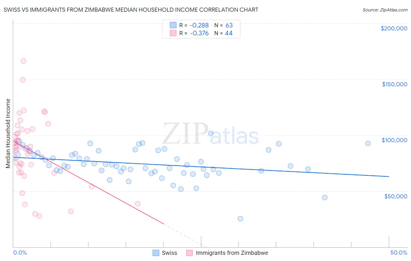 Swiss vs Immigrants from Zimbabwe Median Household Income