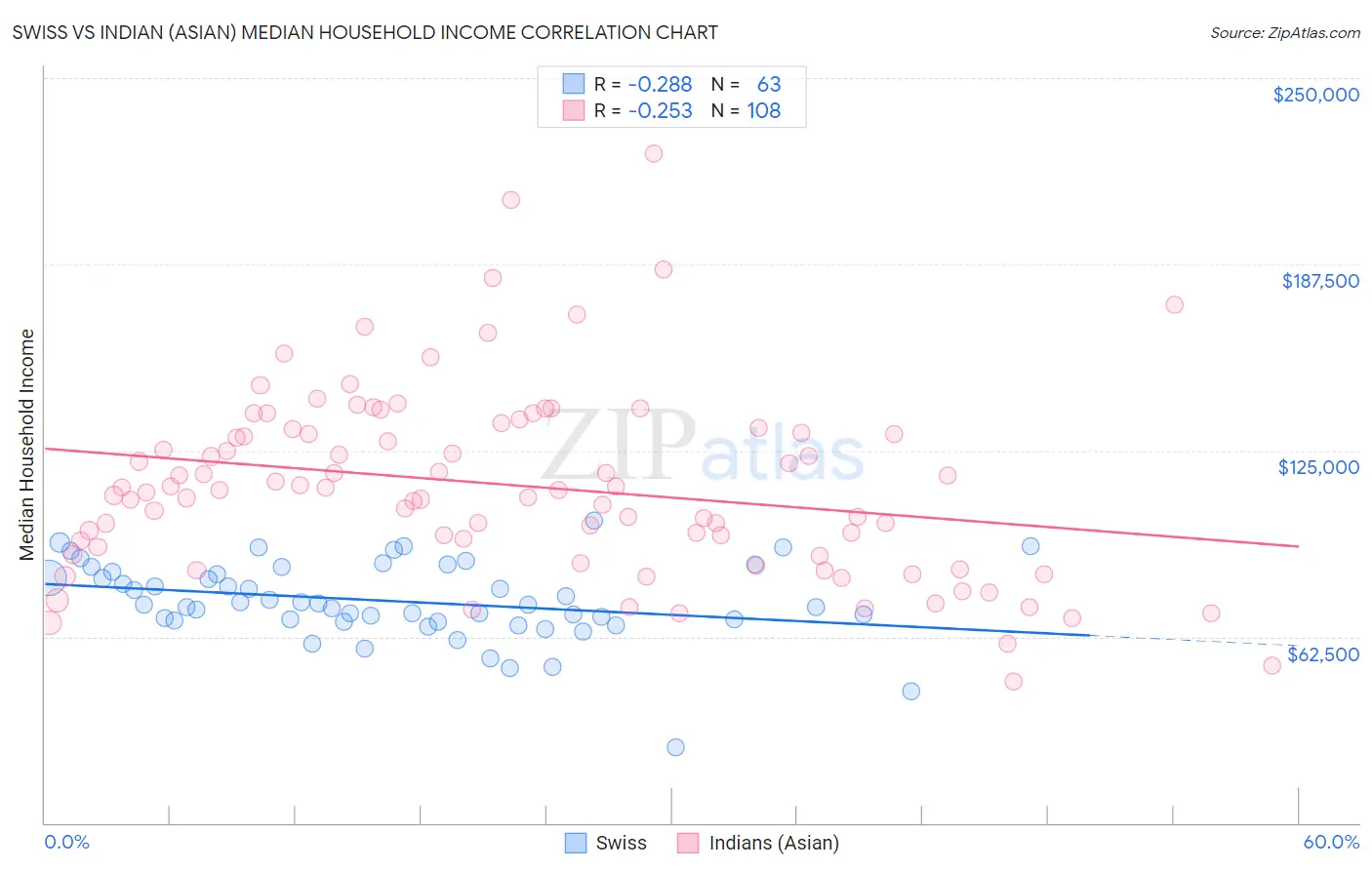Swiss vs Indian (Asian) Median Household Income