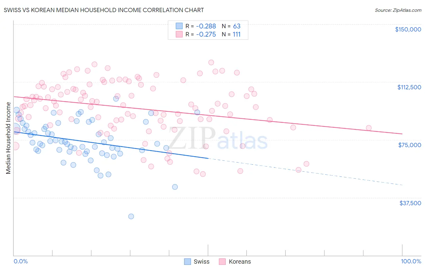 Swiss vs Korean Median Household Income