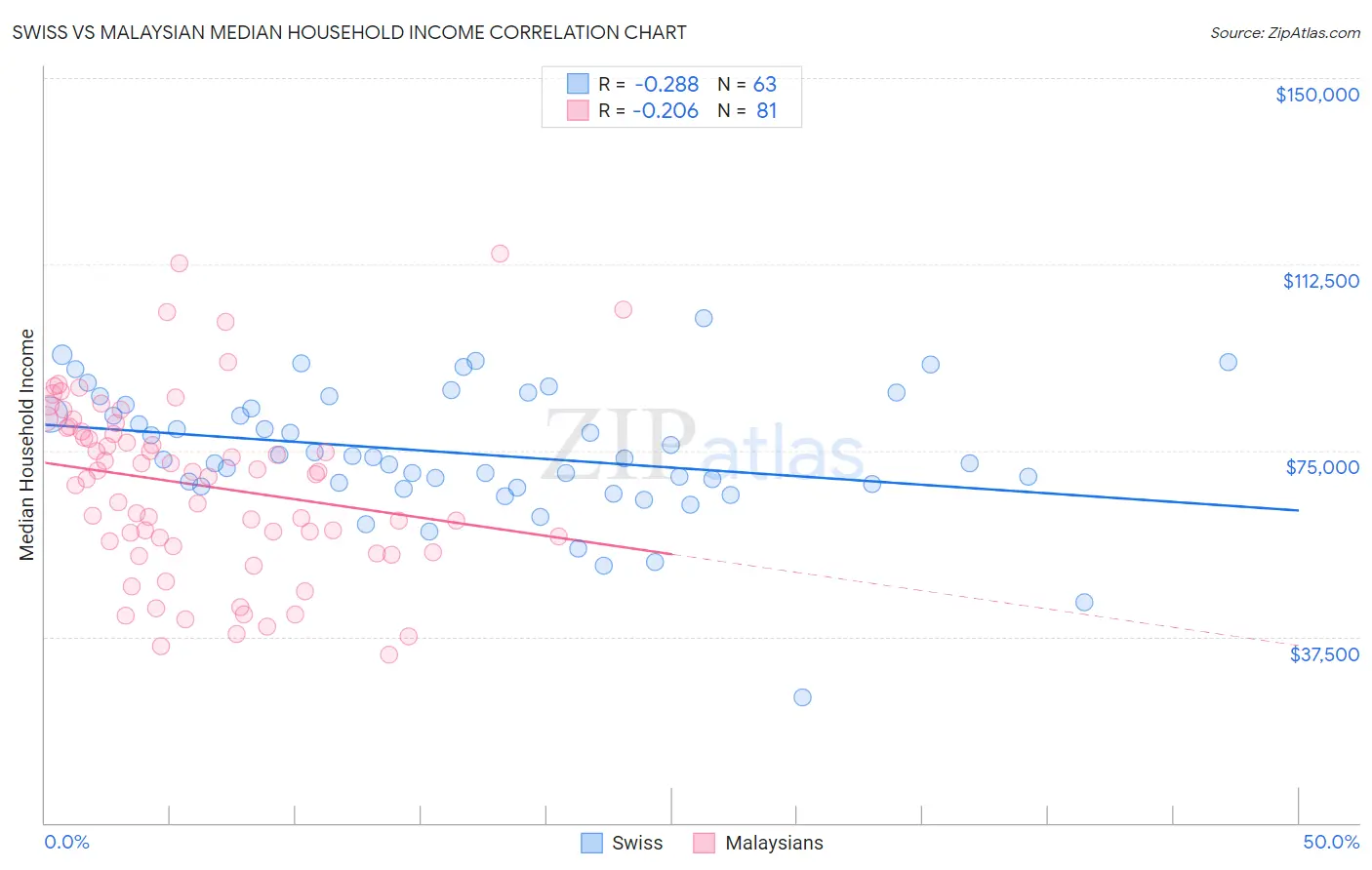 Swiss vs Malaysian Median Household Income
