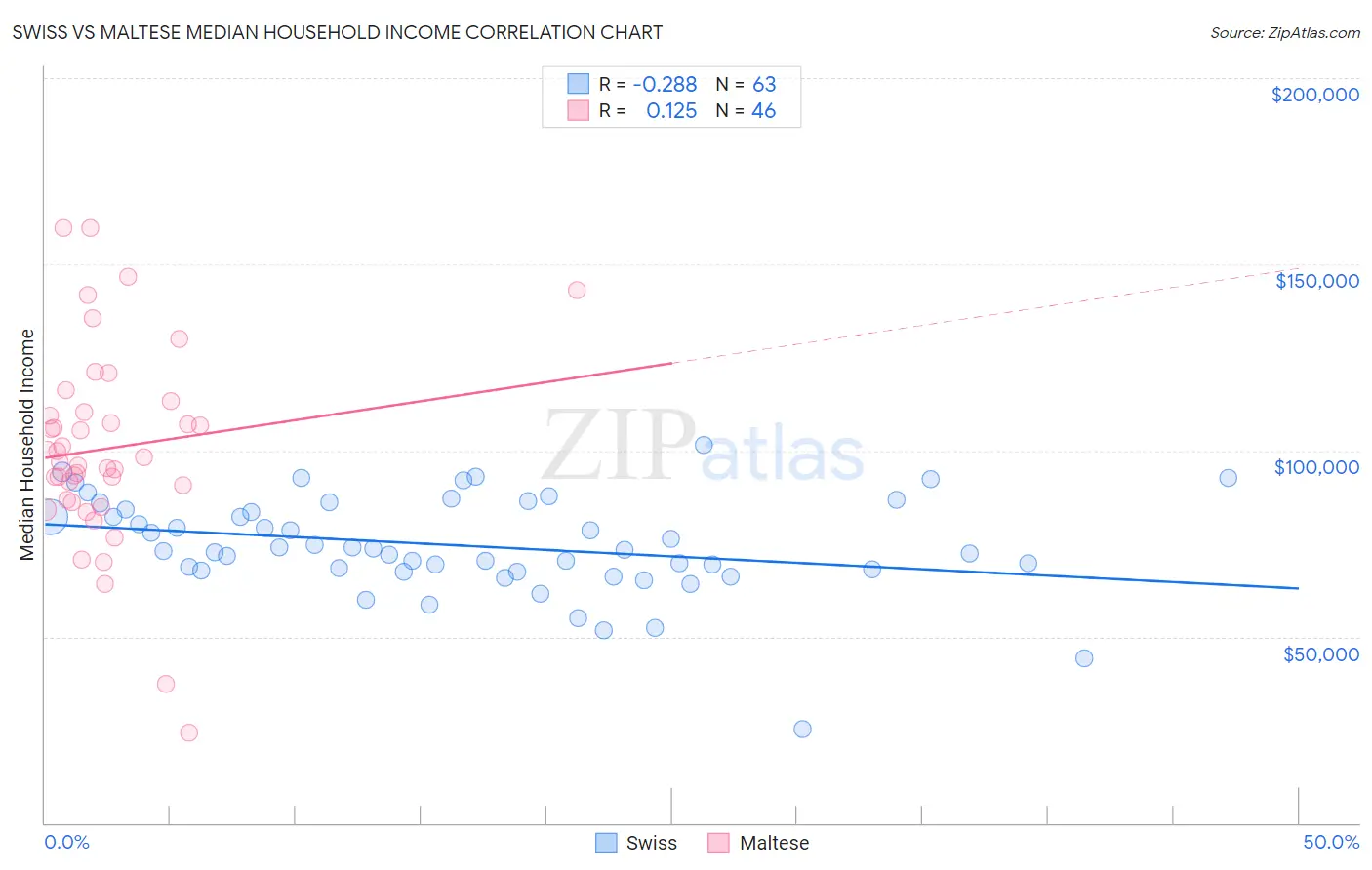 Swiss vs Maltese Median Household Income