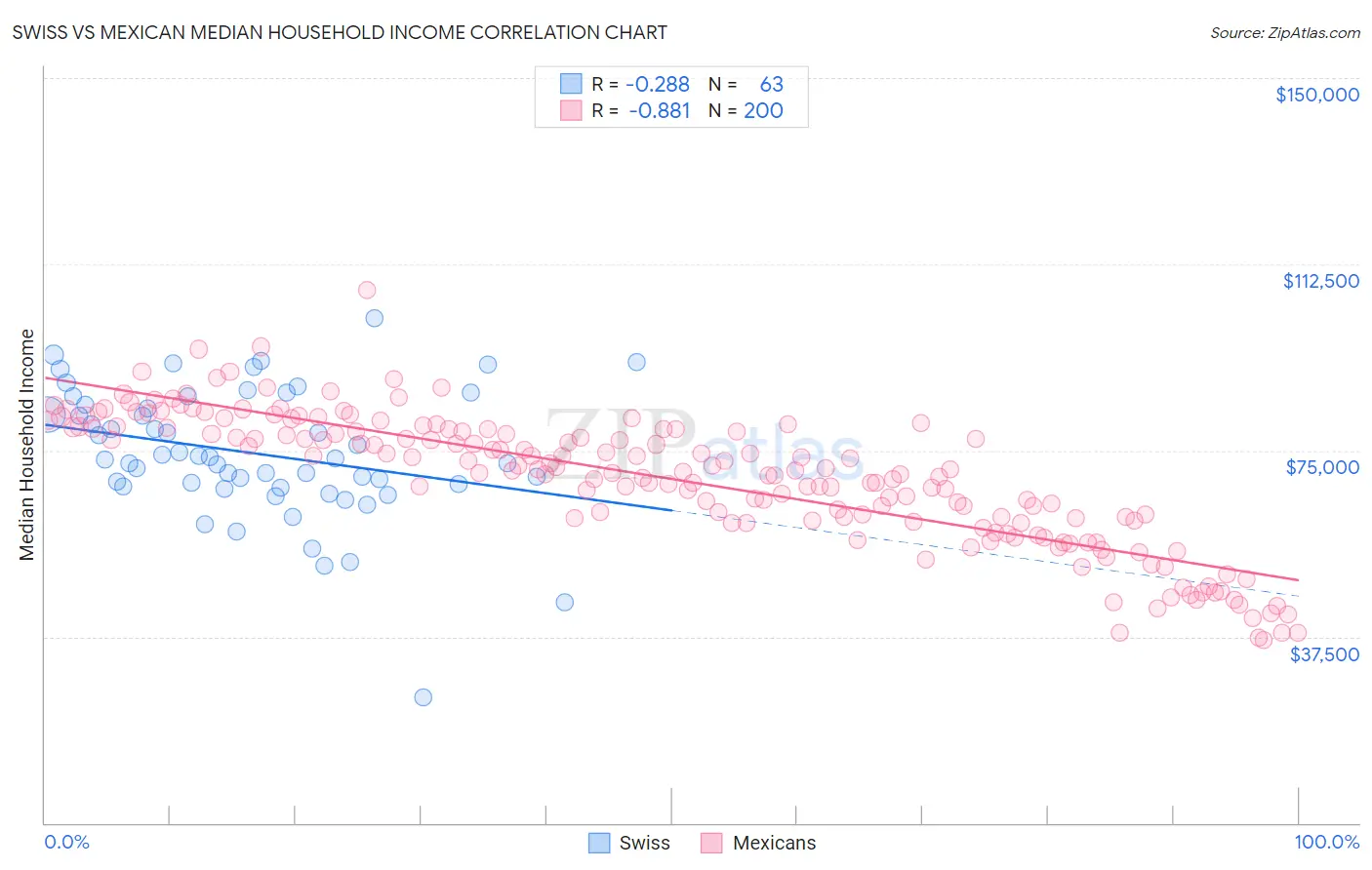 Swiss vs Mexican Median Household Income