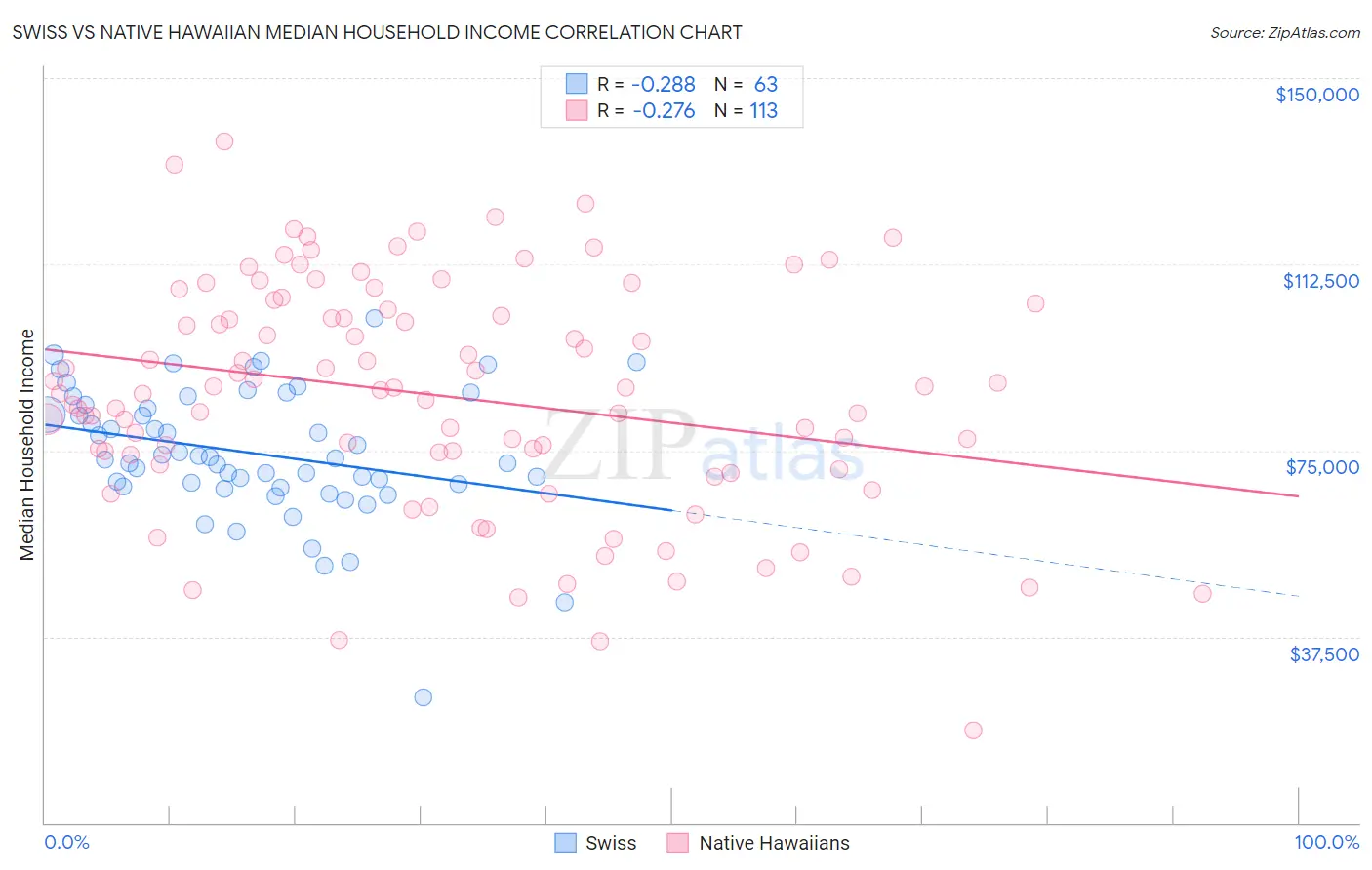 Swiss vs Native Hawaiian Median Household Income