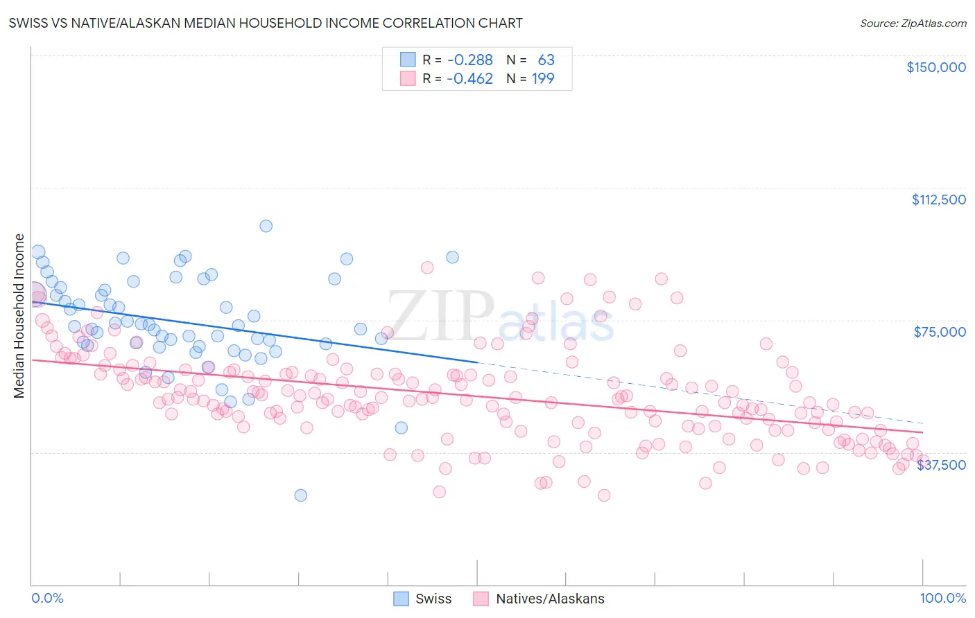Swiss vs Native/Alaskan Median Household Income