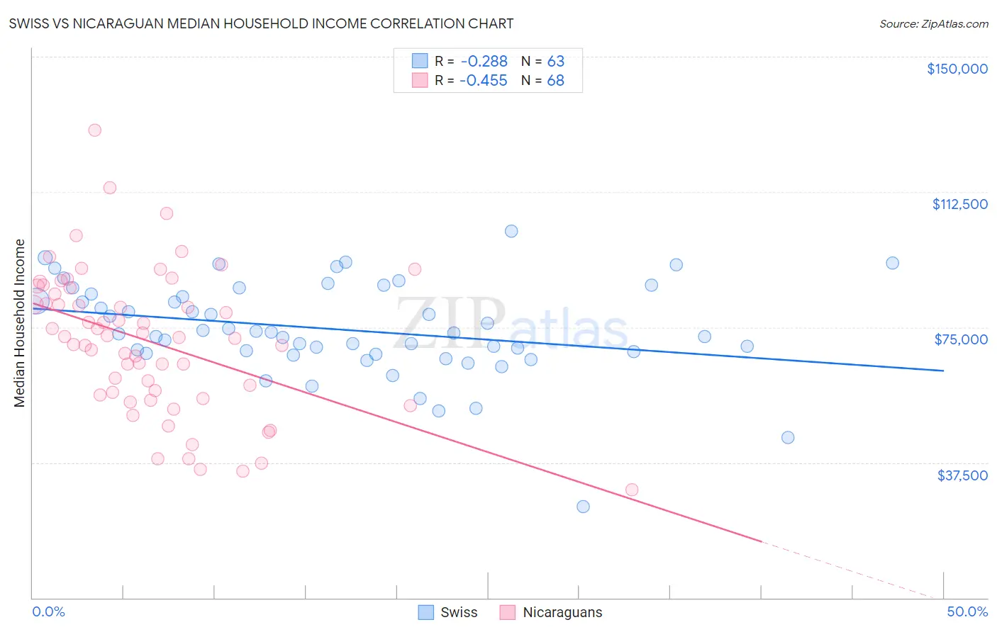 Swiss vs Nicaraguan Median Household Income