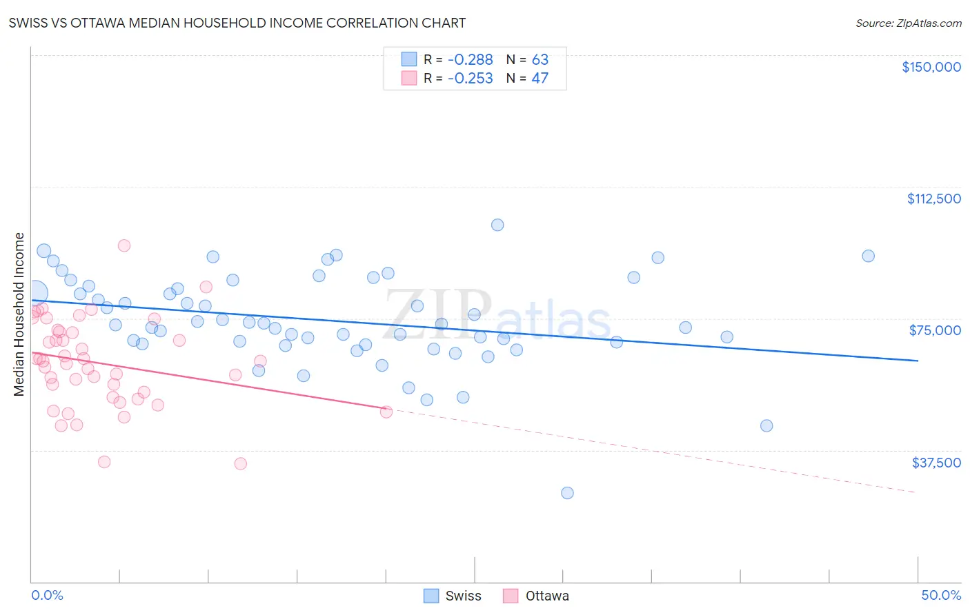 Swiss vs Ottawa Median Household Income