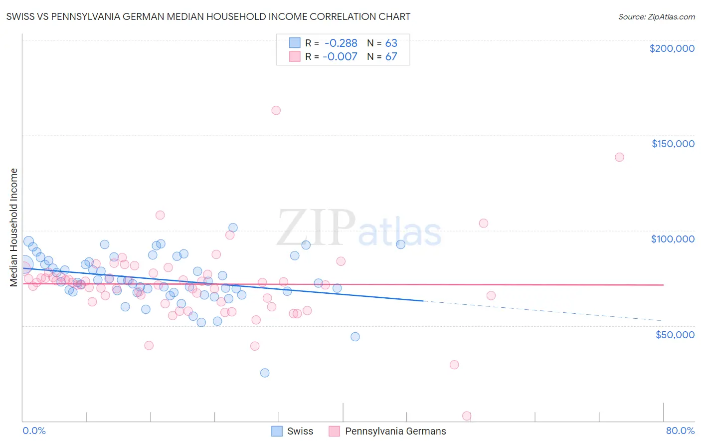 Swiss vs Pennsylvania German Median Household Income
